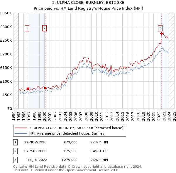 5, ULPHA CLOSE, BURNLEY, BB12 8XB: Price paid vs HM Land Registry's House Price Index