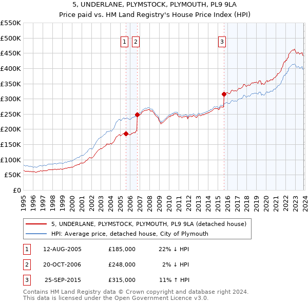5, UNDERLANE, PLYMSTOCK, PLYMOUTH, PL9 9LA: Price paid vs HM Land Registry's House Price Index