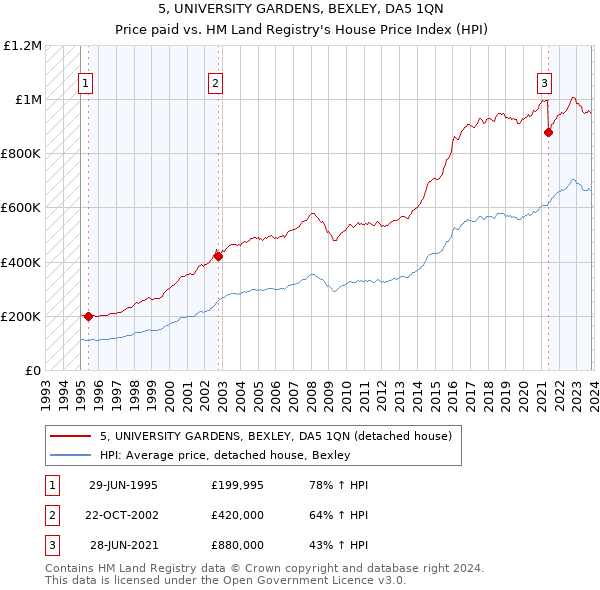 5, UNIVERSITY GARDENS, BEXLEY, DA5 1QN: Price paid vs HM Land Registry's House Price Index