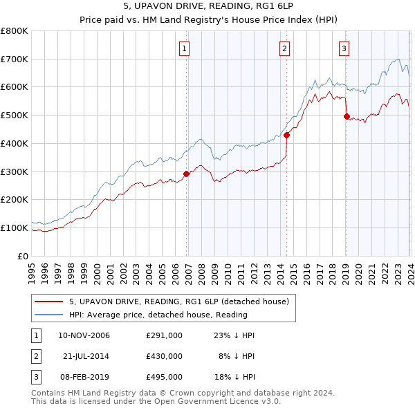 5, UPAVON DRIVE, READING, RG1 6LP: Price paid vs HM Land Registry's House Price Index