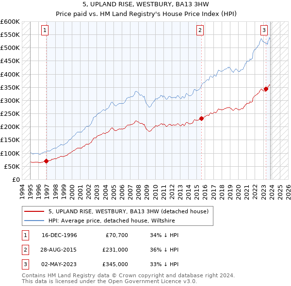 5, UPLAND RISE, WESTBURY, BA13 3HW: Price paid vs HM Land Registry's House Price Index