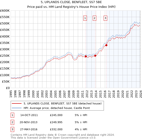 5, UPLANDS CLOSE, BENFLEET, SS7 5BE: Price paid vs HM Land Registry's House Price Index