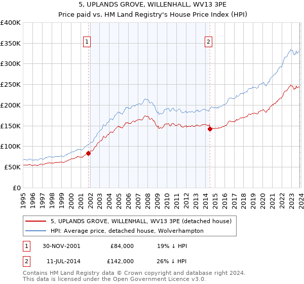5, UPLANDS GROVE, WILLENHALL, WV13 3PE: Price paid vs HM Land Registry's House Price Index