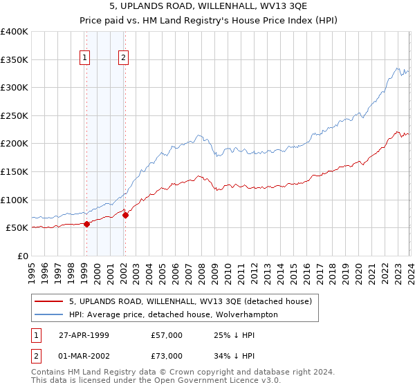 5, UPLANDS ROAD, WILLENHALL, WV13 3QE: Price paid vs HM Land Registry's House Price Index