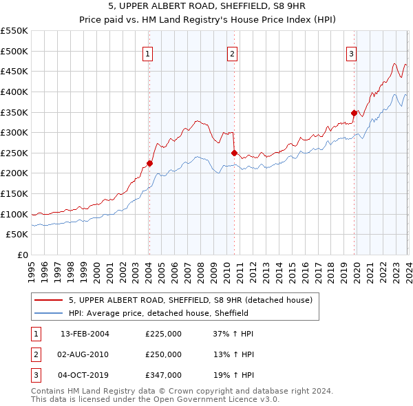 5, UPPER ALBERT ROAD, SHEFFIELD, S8 9HR: Price paid vs HM Land Registry's House Price Index