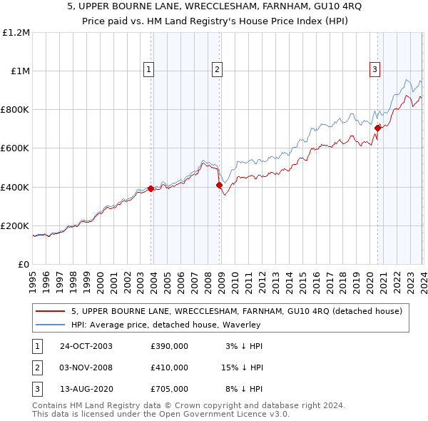 5, UPPER BOURNE LANE, WRECCLESHAM, FARNHAM, GU10 4RQ: Price paid vs HM Land Registry's House Price Index