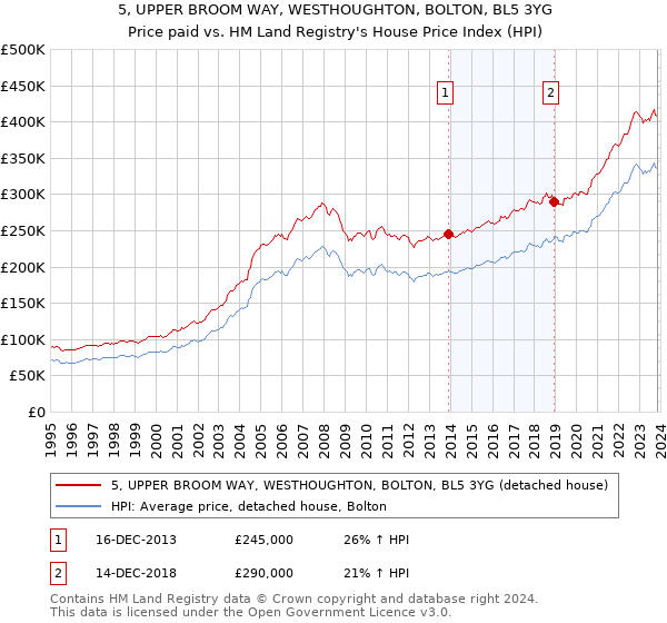 5, UPPER BROOM WAY, WESTHOUGHTON, BOLTON, BL5 3YG: Price paid vs HM Land Registry's House Price Index