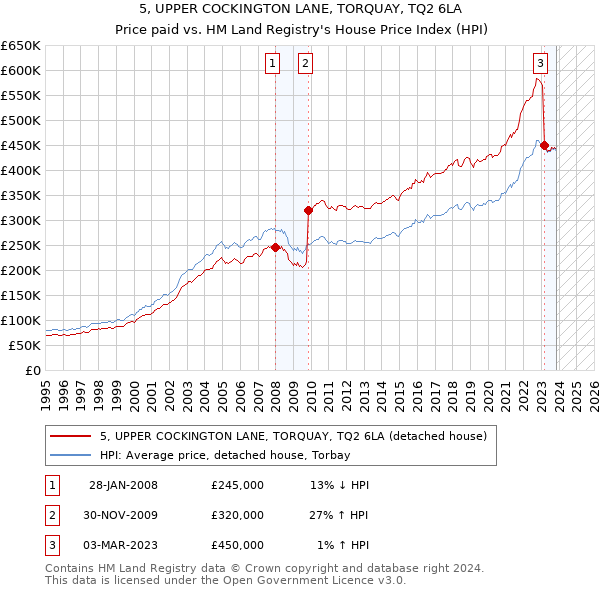 5, UPPER COCKINGTON LANE, TORQUAY, TQ2 6LA: Price paid vs HM Land Registry's House Price Index