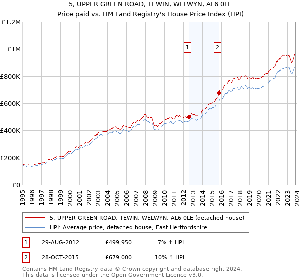 5, UPPER GREEN ROAD, TEWIN, WELWYN, AL6 0LE: Price paid vs HM Land Registry's House Price Index