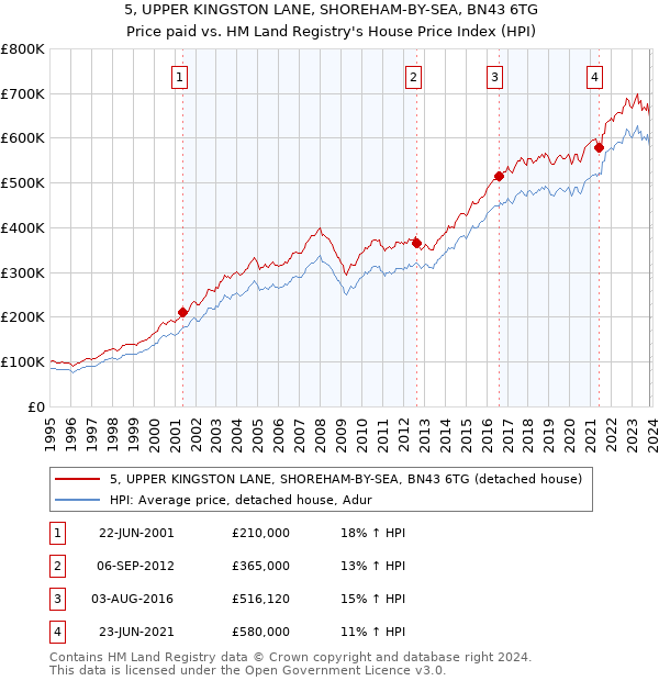 5, UPPER KINGSTON LANE, SHOREHAM-BY-SEA, BN43 6TG: Price paid vs HM Land Registry's House Price Index