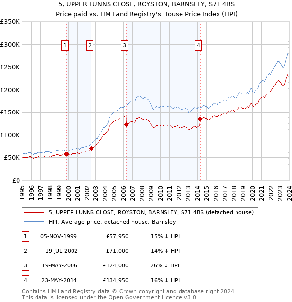 5, UPPER LUNNS CLOSE, ROYSTON, BARNSLEY, S71 4BS: Price paid vs HM Land Registry's House Price Index