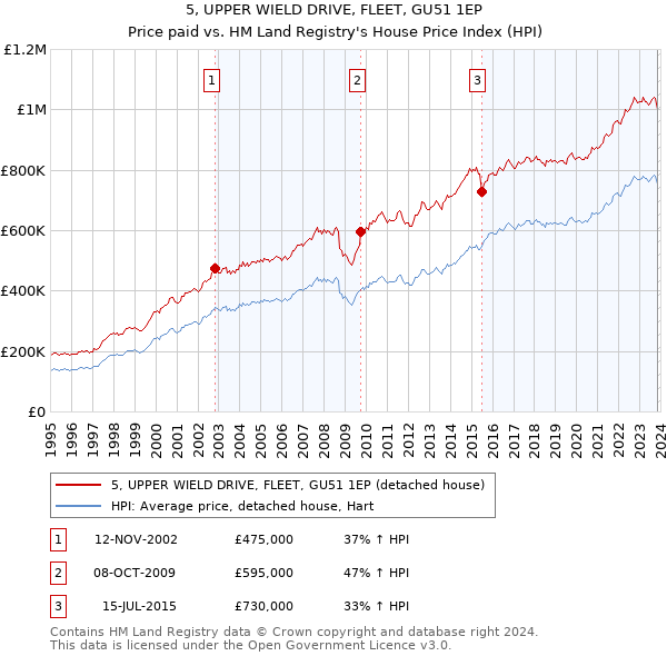 5, UPPER WIELD DRIVE, FLEET, GU51 1EP: Price paid vs HM Land Registry's House Price Index