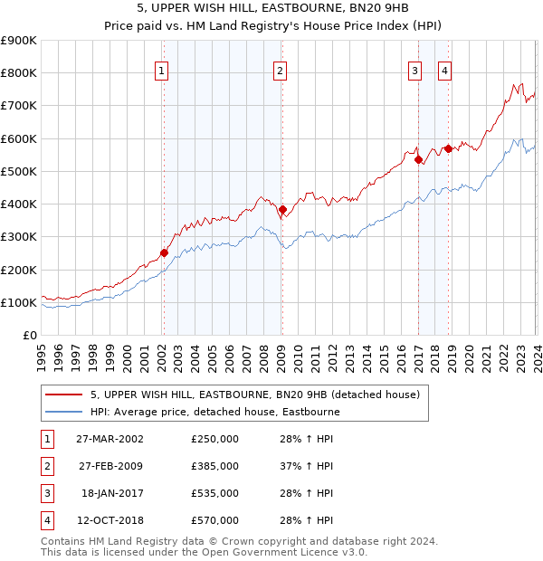 5, UPPER WISH HILL, EASTBOURNE, BN20 9HB: Price paid vs HM Land Registry's House Price Index