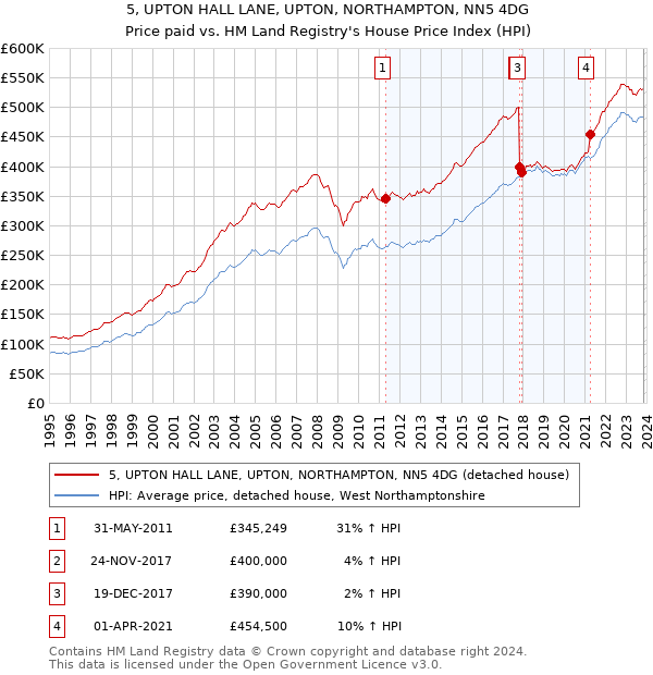 5, UPTON HALL LANE, UPTON, NORTHAMPTON, NN5 4DG: Price paid vs HM Land Registry's House Price Index