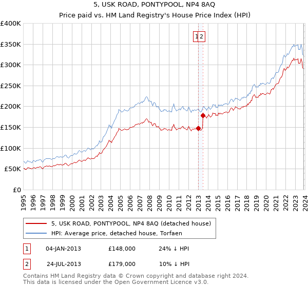 5, USK ROAD, PONTYPOOL, NP4 8AQ: Price paid vs HM Land Registry's House Price Index