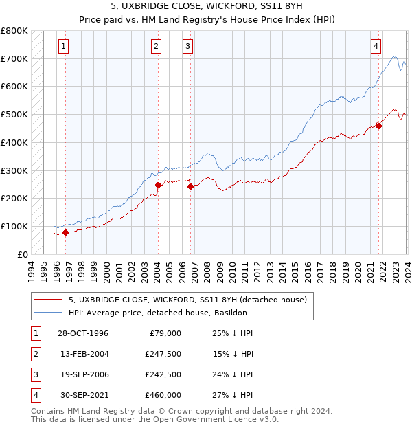 5, UXBRIDGE CLOSE, WICKFORD, SS11 8YH: Price paid vs HM Land Registry's House Price Index