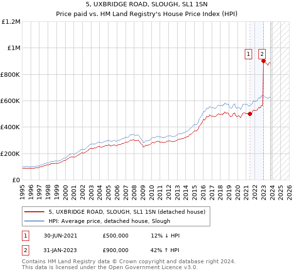 5, UXBRIDGE ROAD, SLOUGH, SL1 1SN: Price paid vs HM Land Registry's House Price Index