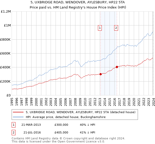 5, UXBRIDGE ROAD, WENDOVER, AYLESBURY, HP22 5TA: Price paid vs HM Land Registry's House Price Index