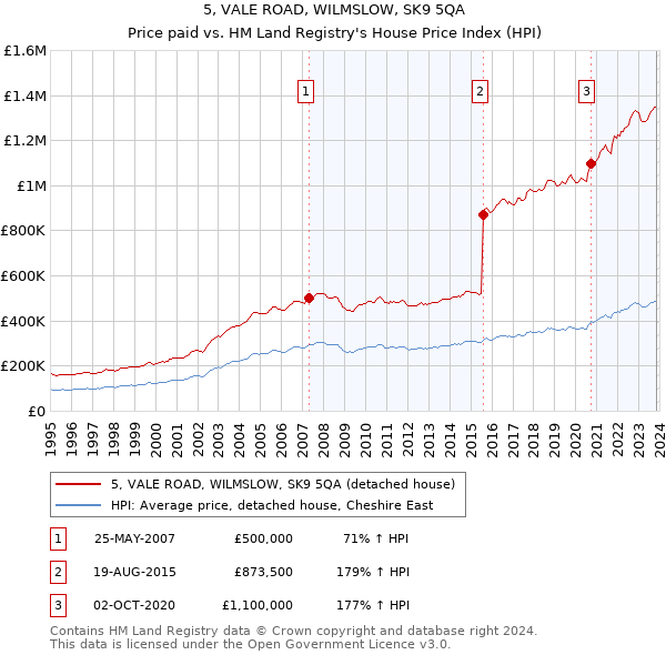 5, VALE ROAD, WILMSLOW, SK9 5QA: Price paid vs HM Land Registry's House Price Index