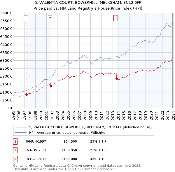 5, VALENTIA COURT, BOWERHILL, MELKSHAM, SN12 6FF: Price paid vs HM Land Registry's House Price Index