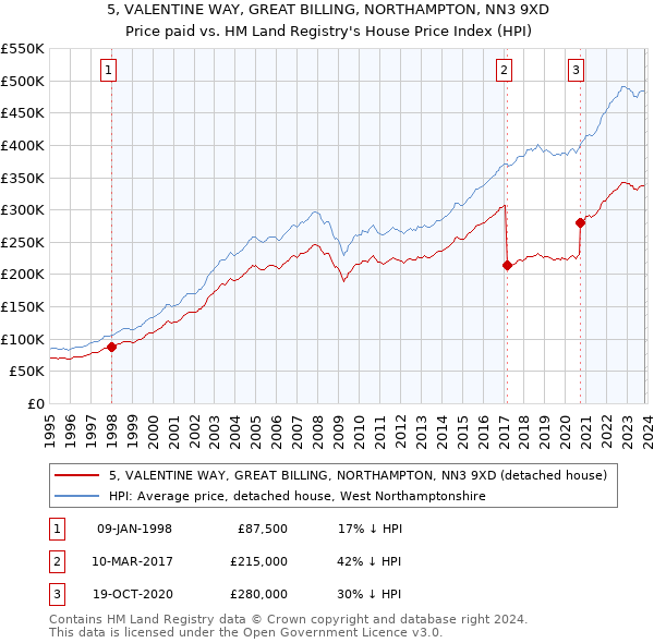 5, VALENTINE WAY, GREAT BILLING, NORTHAMPTON, NN3 9XD: Price paid vs HM Land Registry's House Price Index