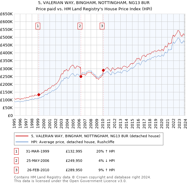 5, VALERIAN WAY, BINGHAM, NOTTINGHAM, NG13 8UR: Price paid vs HM Land Registry's House Price Index