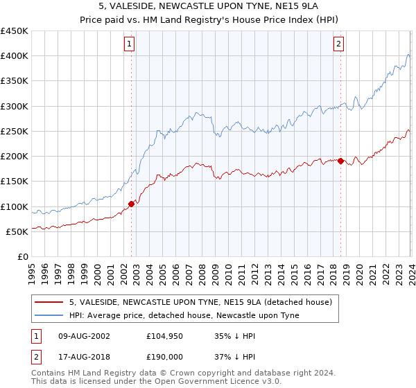 5, VALESIDE, NEWCASTLE UPON TYNE, NE15 9LA: Price paid vs HM Land Registry's House Price Index