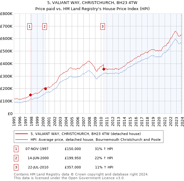 5, VALIANT WAY, CHRISTCHURCH, BH23 4TW: Price paid vs HM Land Registry's House Price Index