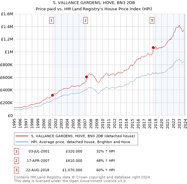 5, VALLANCE GARDENS, HOVE, BN3 2DB: Price paid vs HM Land Registry's House Price Index