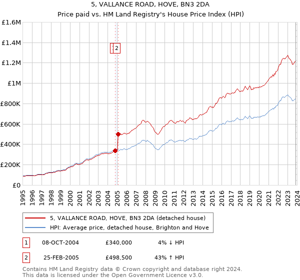 5, VALLANCE ROAD, HOVE, BN3 2DA: Price paid vs HM Land Registry's House Price Index