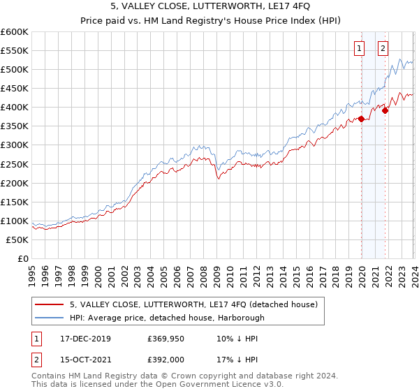 5, VALLEY CLOSE, LUTTERWORTH, LE17 4FQ: Price paid vs HM Land Registry's House Price Index