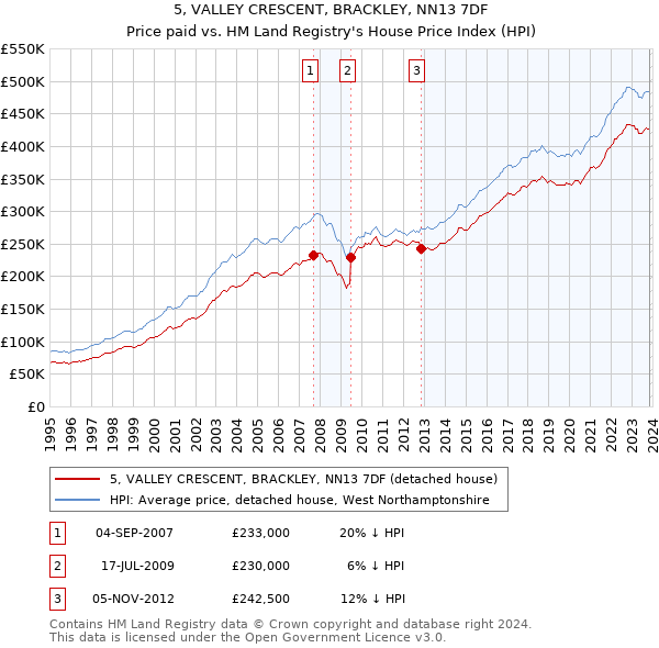 5, VALLEY CRESCENT, BRACKLEY, NN13 7DF: Price paid vs HM Land Registry's House Price Index