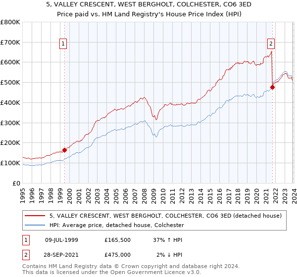 5, VALLEY CRESCENT, WEST BERGHOLT, COLCHESTER, CO6 3ED: Price paid vs HM Land Registry's House Price Index