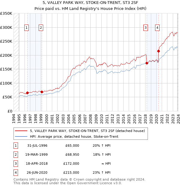 5, VALLEY PARK WAY, STOKE-ON-TRENT, ST3 2SF: Price paid vs HM Land Registry's House Price Index