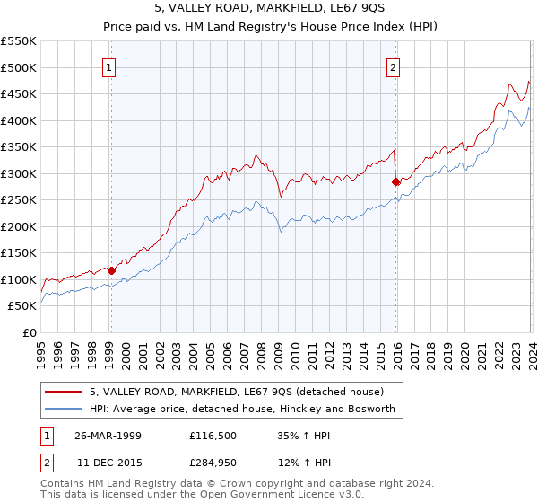 5, VALLEY ROAD, MARKFIELD, LE67 9QS: Price paid vs HM Land Registry's House Price Index
