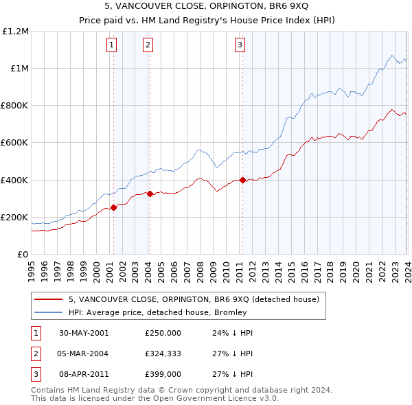 5, VANCOUVER CLOSE, ORPINGTON, BR6 9XQ: Price paid vs HM Land Registry's House Price Index