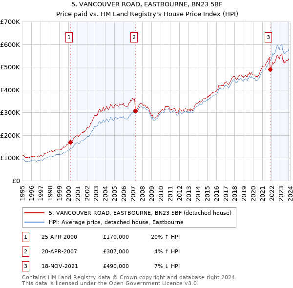5, VANCOUVER ROAD, EASTBOURNE, BN23 5BF: Price paid vs HM Land Registry's House Price Index