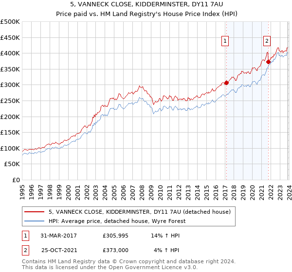 5, VANNECK CLOSE, KIDDERMINSTER, DY11 7AU: Price paid vs HM Land Registry's House Price Index