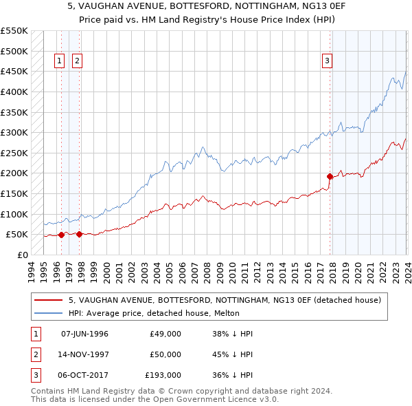 5, VAUGHAN AVENUE, BOTTESFORD, NOTTINGHAM, NG13 0EF: Price paid vs HM Land Registry's House Price Index