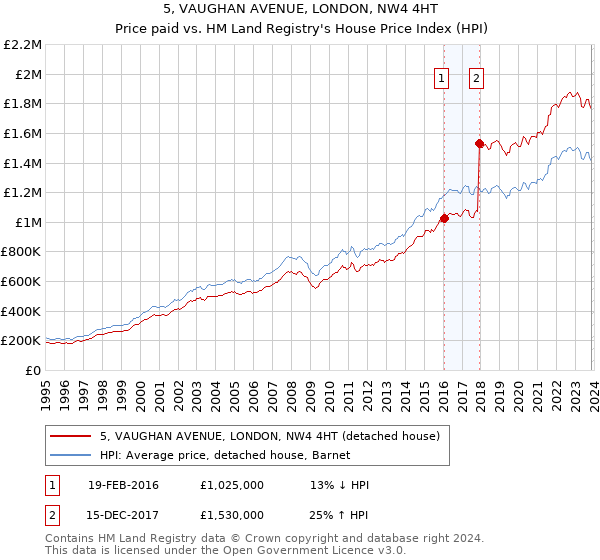 5, VAUGHAN AVENUE, LONDON, NW4 4HT: Price paid vs HM Land Registry's House Price Index