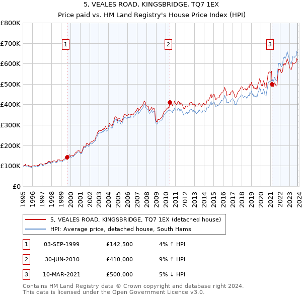 5, VEALES ROAD, KINGSBRIDGE, TQ7 1EX: Price paid vs HM Land Registry's House Price Index