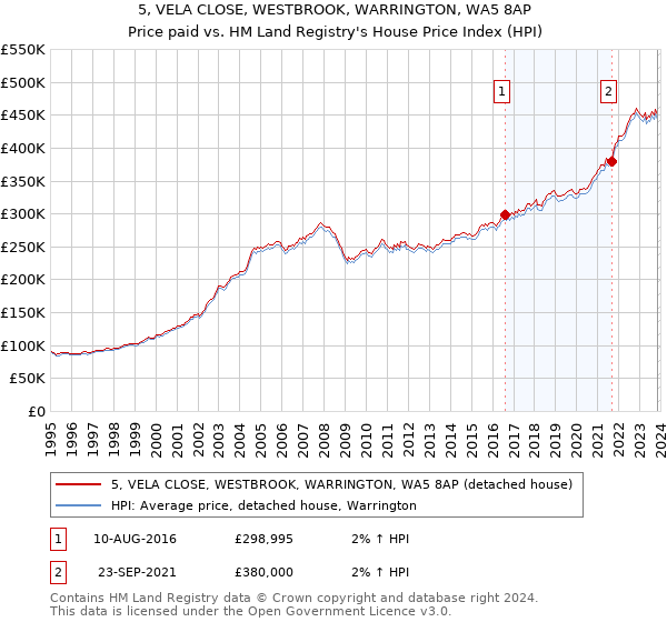 5, VELA CLOSE, WESTBROOK, WARRINGTON, WA5 8AP: Price paid vs HM Land Registry's House Price Index