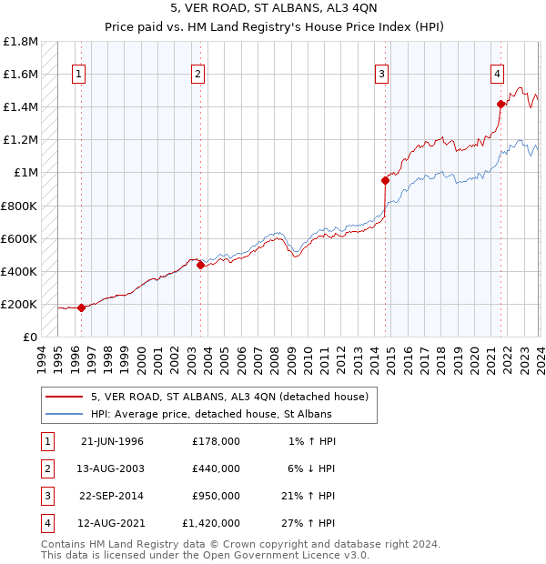 5, VER ROAD, ST ALBANS, AL3 4QN: Price paid vs HM Land Registry's House Price Index