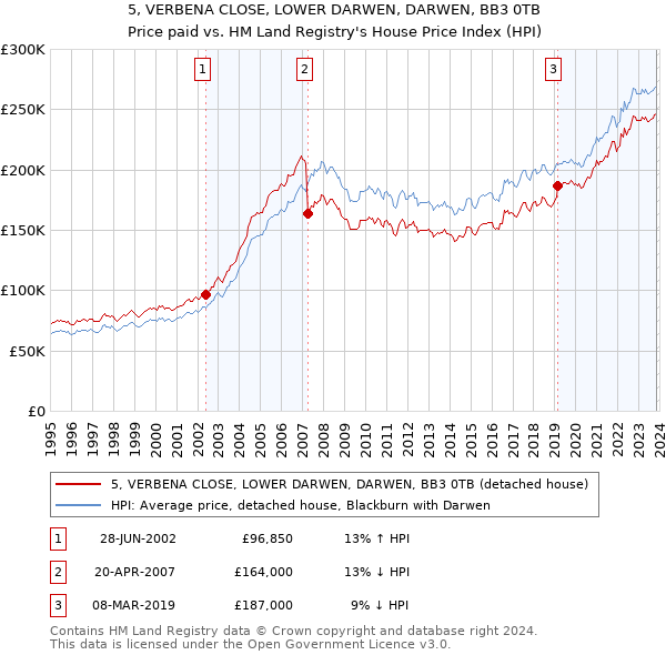 5, VERBENA CLOSE, LOWER DARWEN, DARWEN, BB3 0TB: Price paid vs HM Land Registry's House Price Index