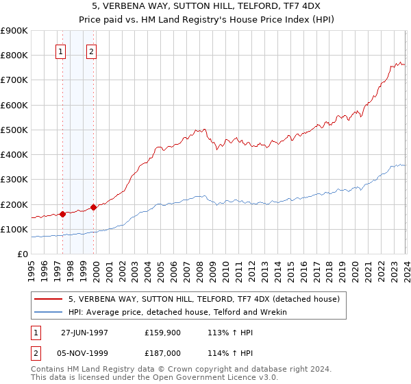 5, VERBENA WAY, SUTTON HILL, TELFORD, TF7 4DX: Price paid vs HM Land Registry's House Price Index