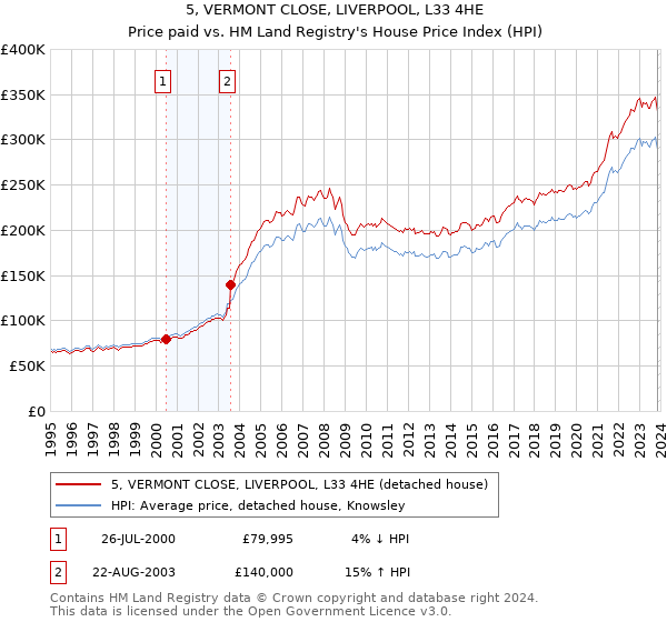 5, VERMONT CLOSE, LIVERPOOL, L33 4HE: Price paid vs HM Land Registry's House Price Index