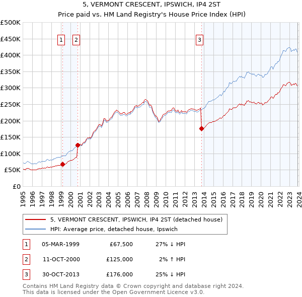 5, VERMONT CRESCENT, IPSWICH, IP4 2ST: Price paid vs HM Land Registry's House Price Index