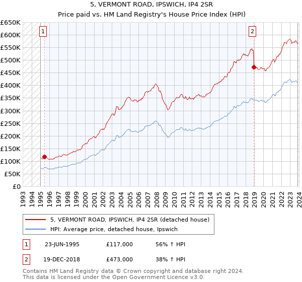 5, VERMONT ROAD, IPSWICH, IP4 2SR: Price paid vs HM Land Registry's House Price Index