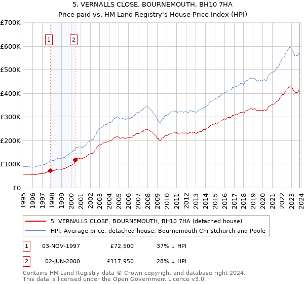 5, VERNALLS CLOSE, BOURNEMOUTH, BH10 7HA: Price paid vs HM Land Registry's House Price Index