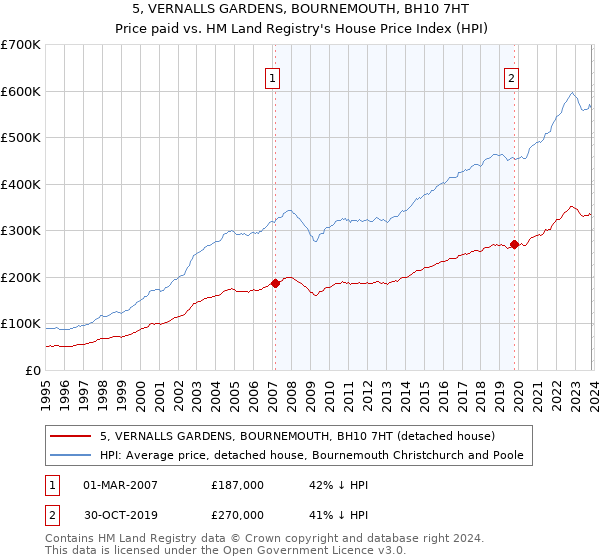 5, VERNALLS GARDENS, BOURNEMOUTH, BH10 7HT: Price paid vs HM Land Registry's House Price Index